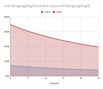 Abbildung Luftsättigung