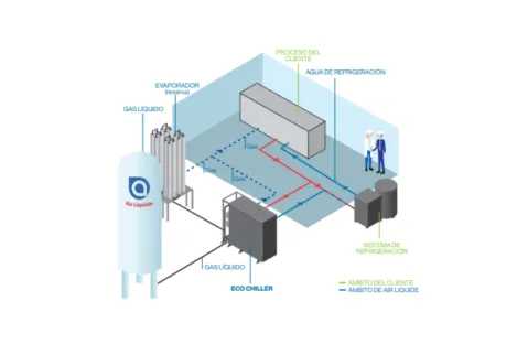 ECO CHILLER es un equipo de intercambio de calor automatizado diseñado por Air Liquide