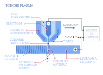 La découpe plasma