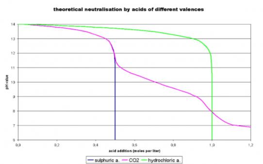 Neutralisation with acids comparison pH curves