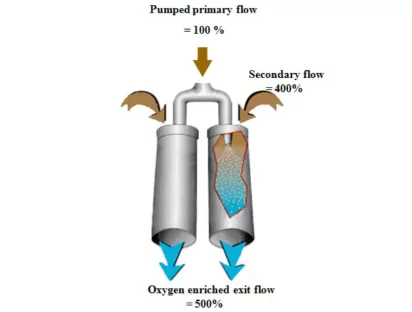 Ventoxal Ejector Principle