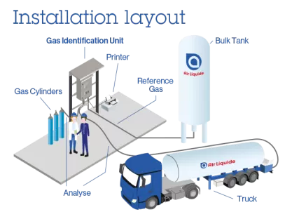 Gas identification unit